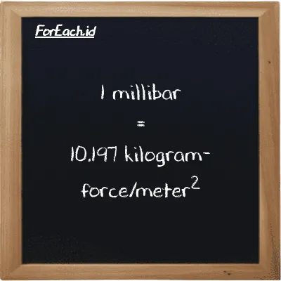 1 millibar is equivalent to 10.197 kilogram-force/meter<sup>2</sup> (1 mbar is equivalent to 10.197 kgf/m<sup>2</sup>)